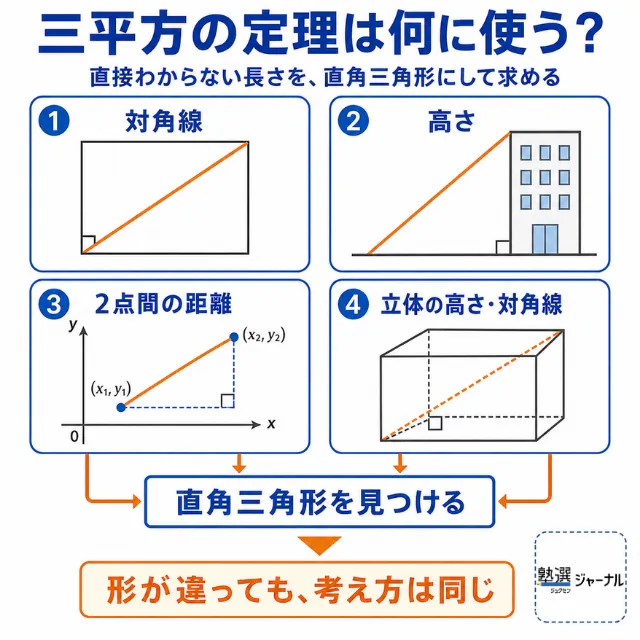 三平方の定理は何に使う？