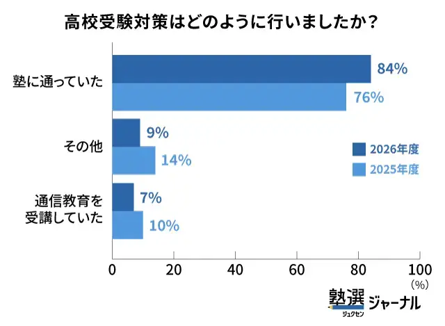 高校受験対策の通塾率は84％_前年比＋8％と増加傾向_調査結果