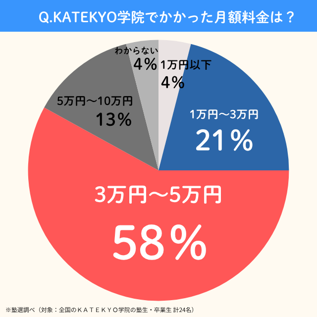 Katekyogakuin.getugakuryokin