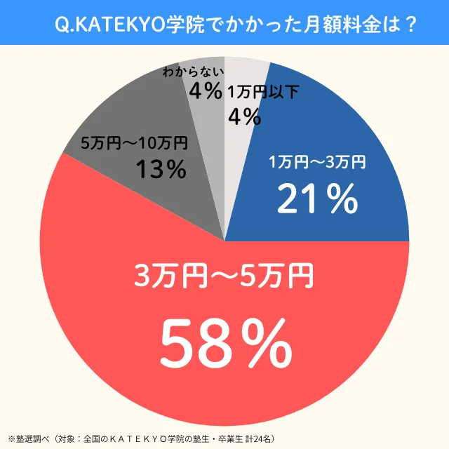 Katekyogakuin.getugakuryokin