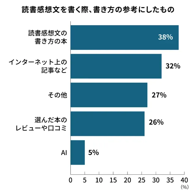 小学生の読書感想文で参考にしたもの調査結果