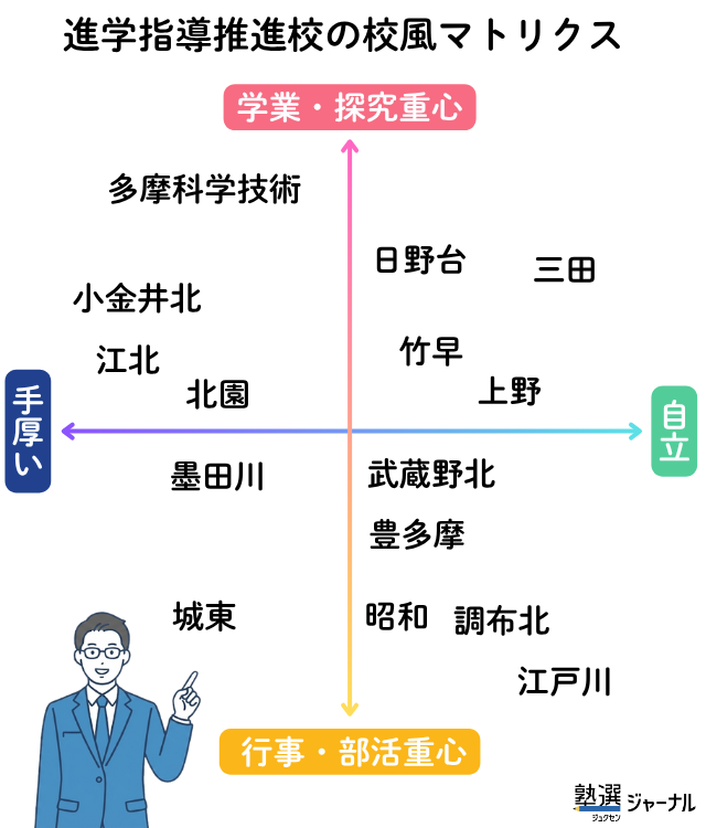 進学指導推進校15校の校風マトリクス