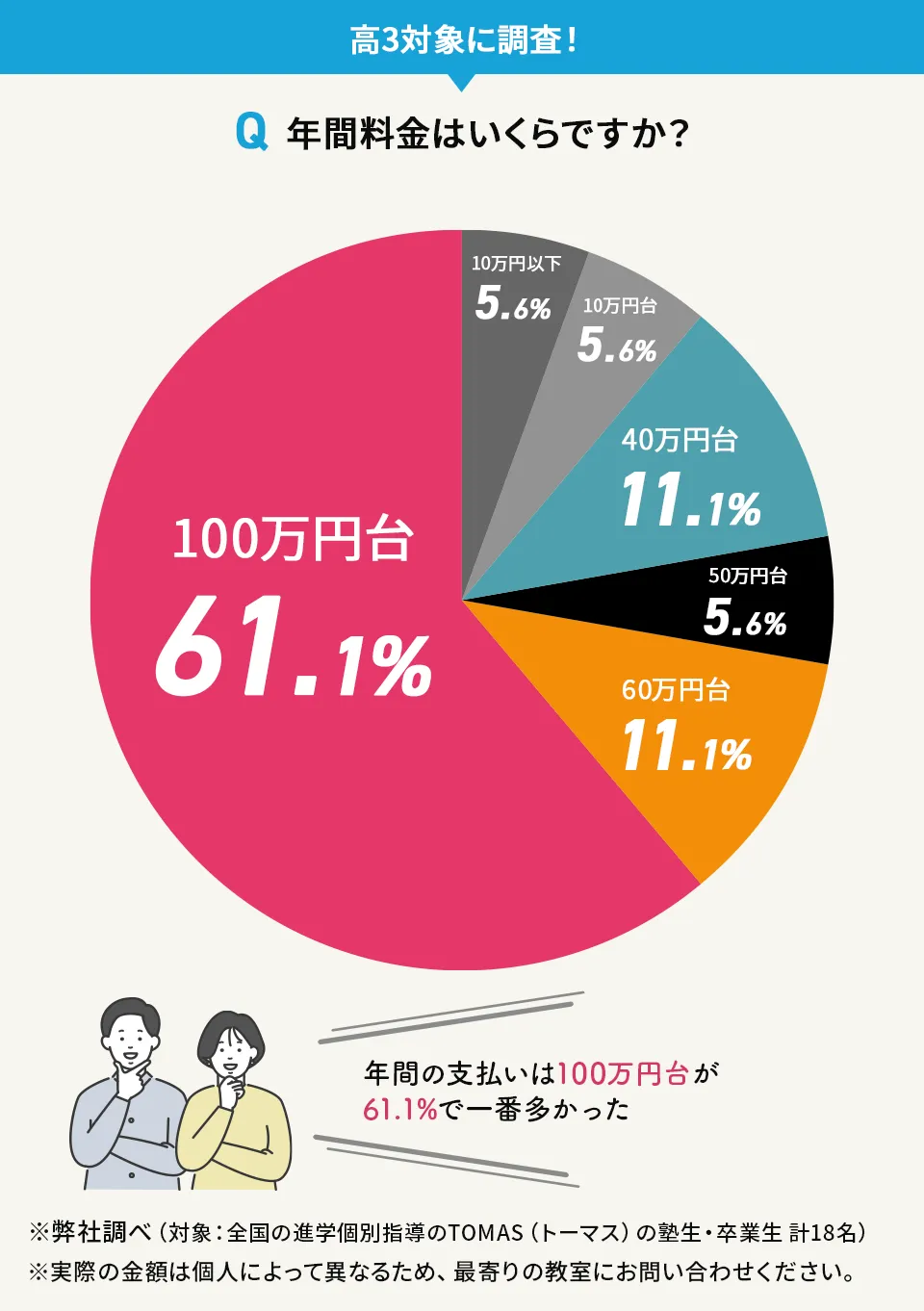 進学個別指導のTOMAS（トーマス）の高校3年生の年間料金（アンケート結果）