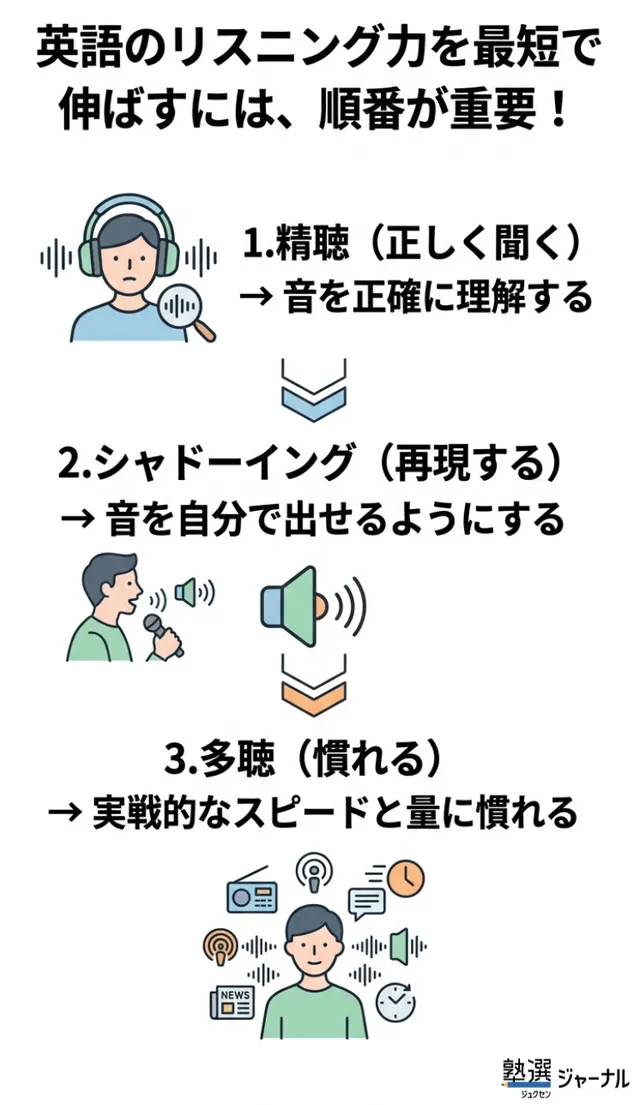 英語のリスニング勉強法_現役塾講師が教える最短で伸ばす正しい順番
