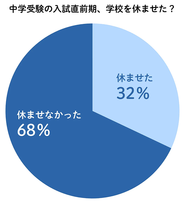 中学受験の入試直前期、学校を休ませた？