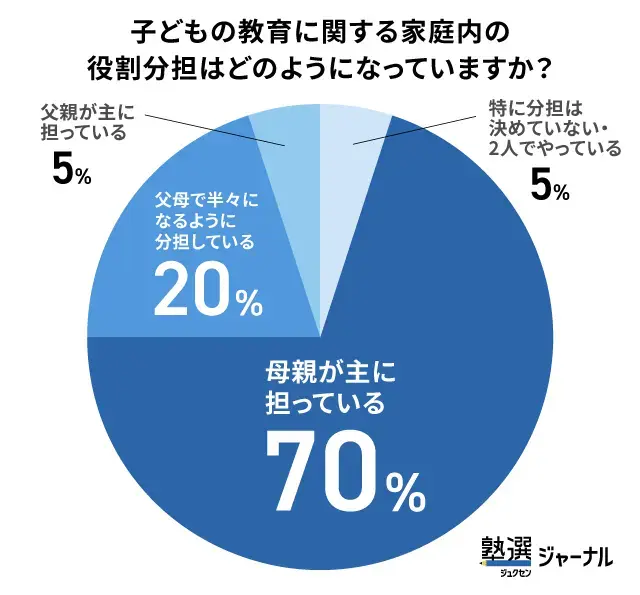 小学生家庭の教育分担は7割が「母親メイン」_調査結果