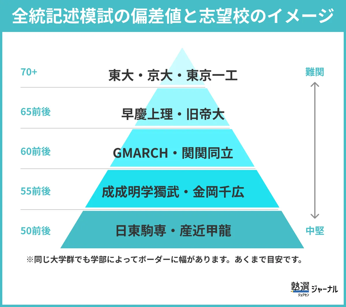 全統記述模試の偏差値と志望校のイメージ