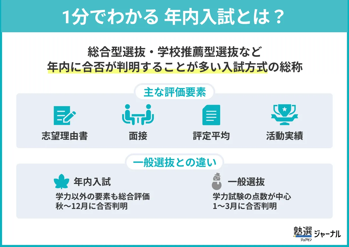 1分でわかる年内入試とは？