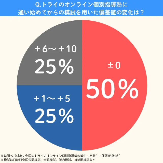 Tryonrainkobetsushidoujyuku.hensachi
