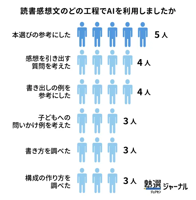 読書感想文のサポートでAIを利用する保護者の活用内容_調査結果