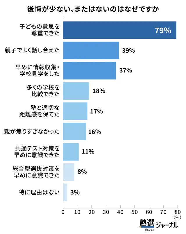 後悔を減らす鍵は「子どもの意思尊重と話し合い」_調査結果
