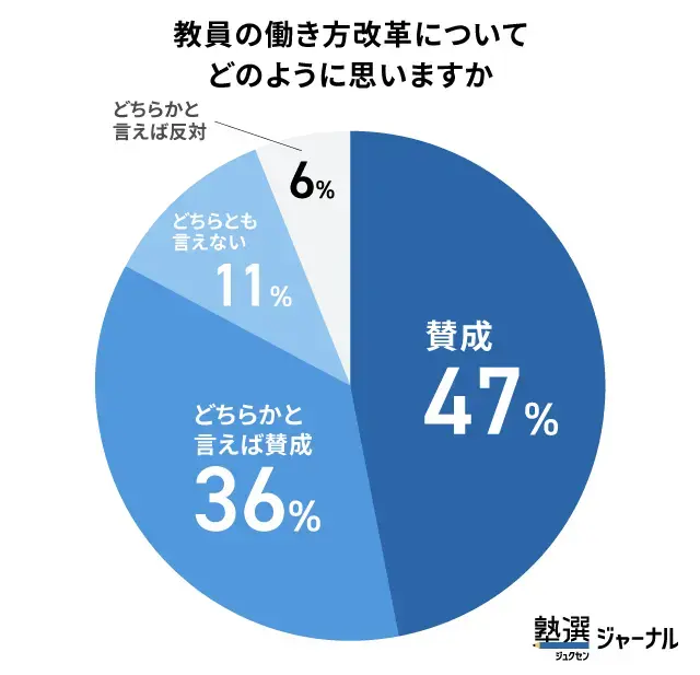 教員の働き方改革に8割超が賛成_調査結果