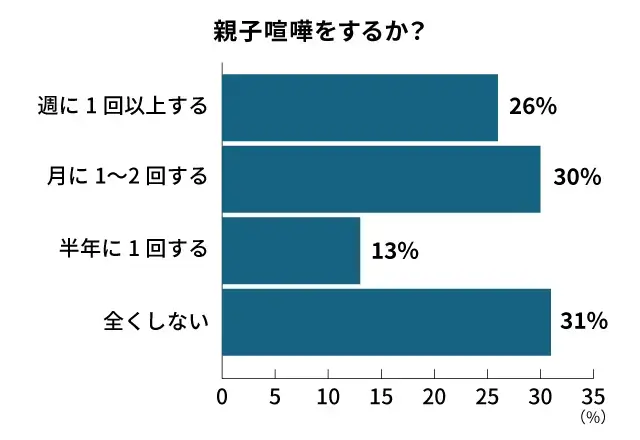 中高生の親子喧嘩の頻度_調査結果