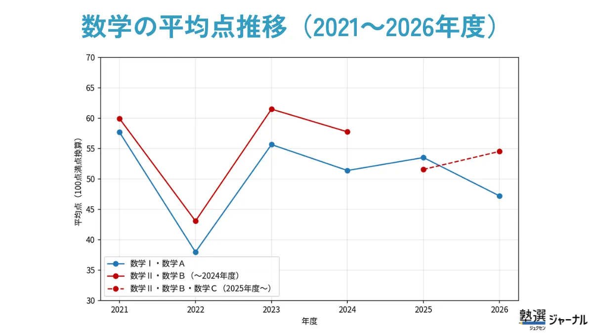 数学の平均点推移