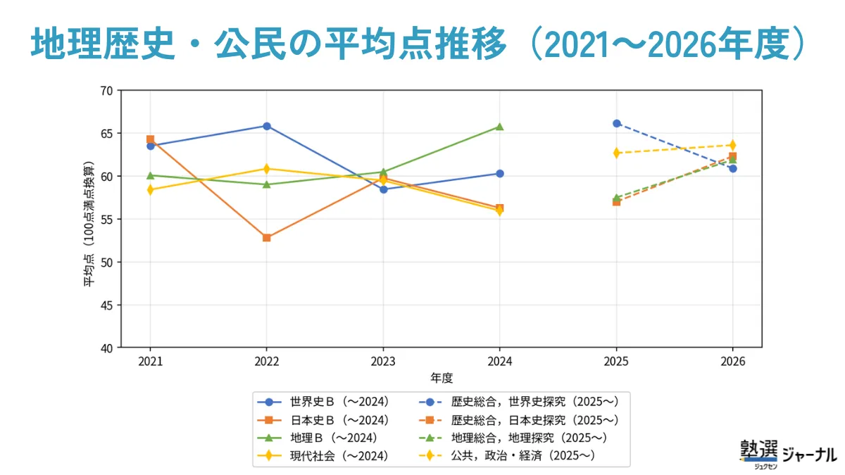 地理歴史・公民の平均点推移