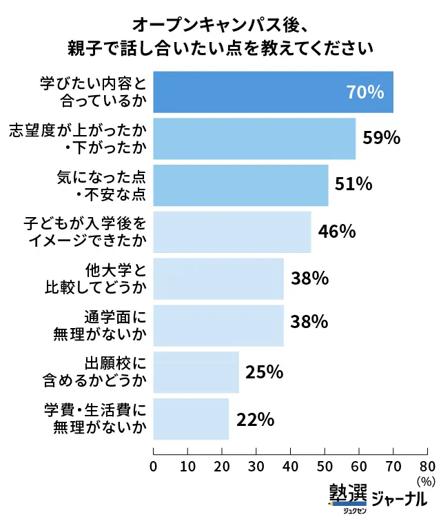 オープンキャンパス後に親子で話し合う内容―最多は「学びたい内容と合っているか」_調査結果