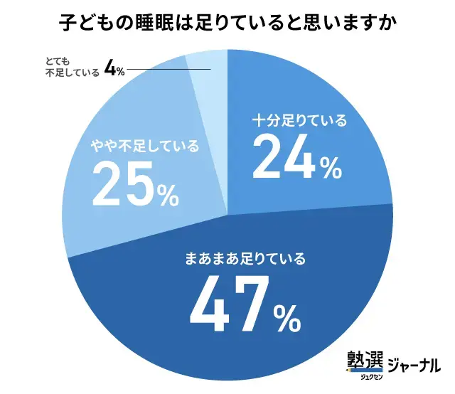 保護者の約7割は子どもの睡眠は足りていると認識_調査結果