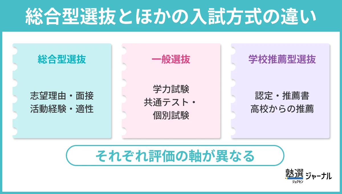 総合型選抜とほかの入試方式の違い