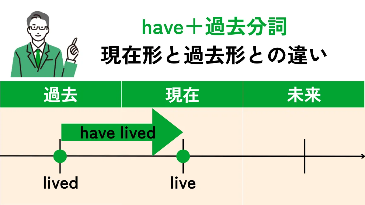 Have＋過去分詞と過去形の違い