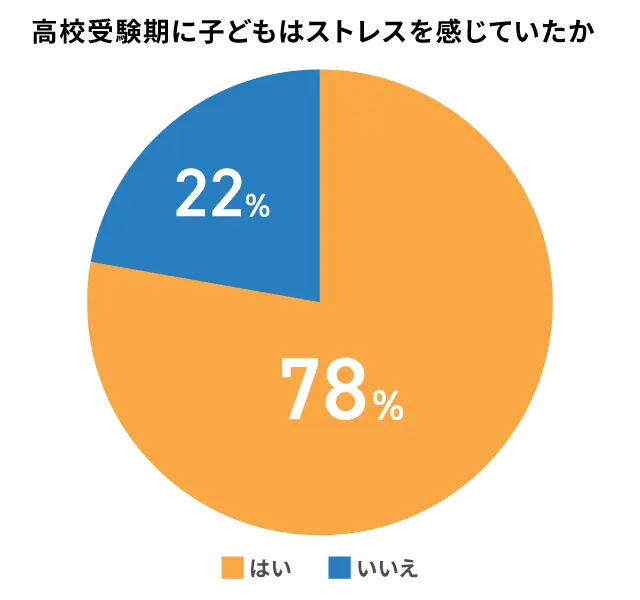 高校受験期にストレスを抱えていた子どもの割合