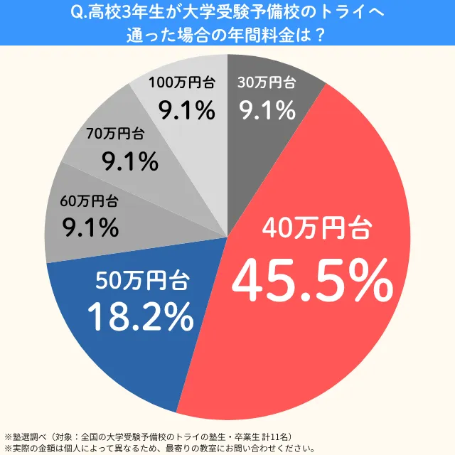 Daigakujyukenyobikounotry.nenkan