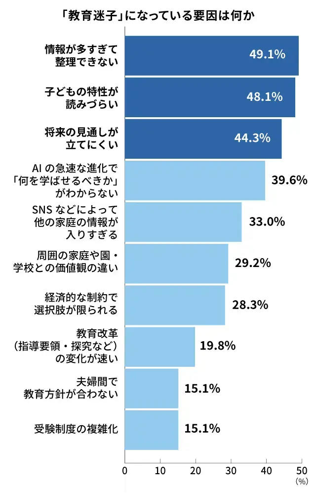 教育迷子になる要因_調査結果