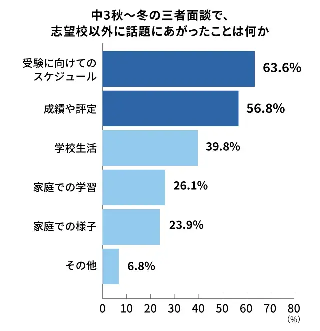 三者面談での志望校以外の話題_調査結果グラフ