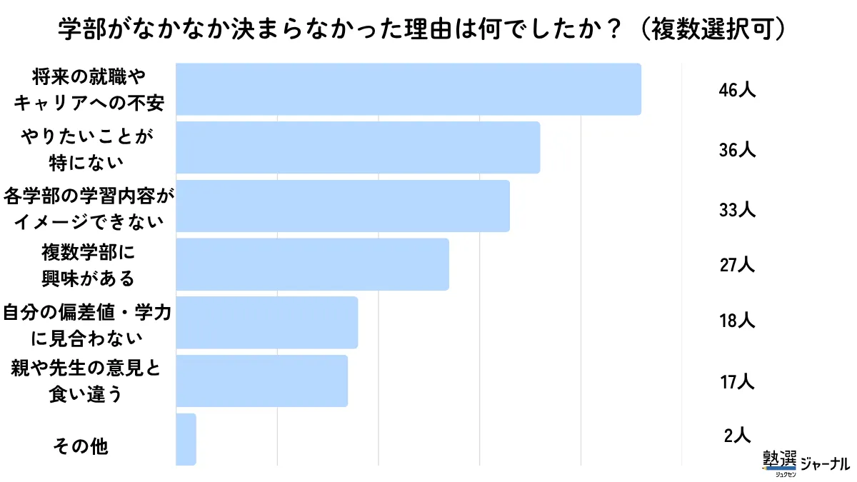 学部がなかなか決まらなかった理由