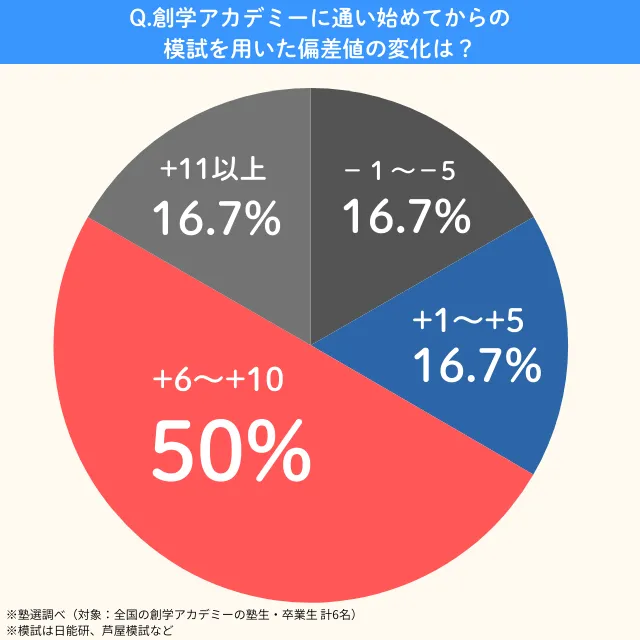 Sogakuacademy.hensachi