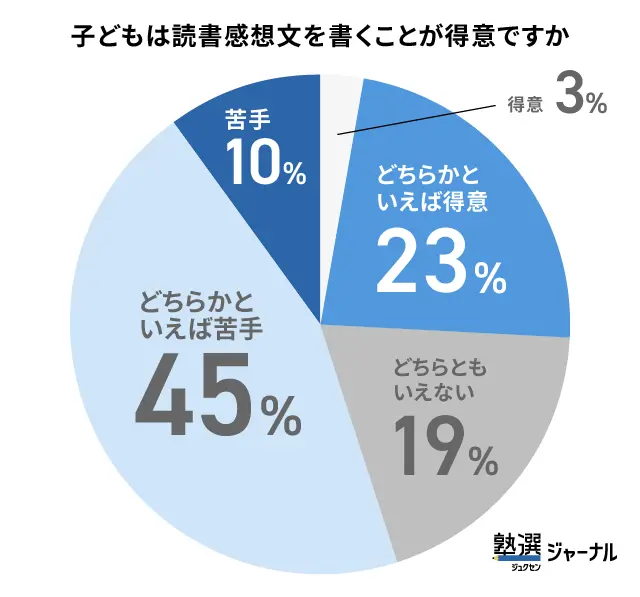 読書感想文を「苦手」と感じる小学生が過半数_調査結果