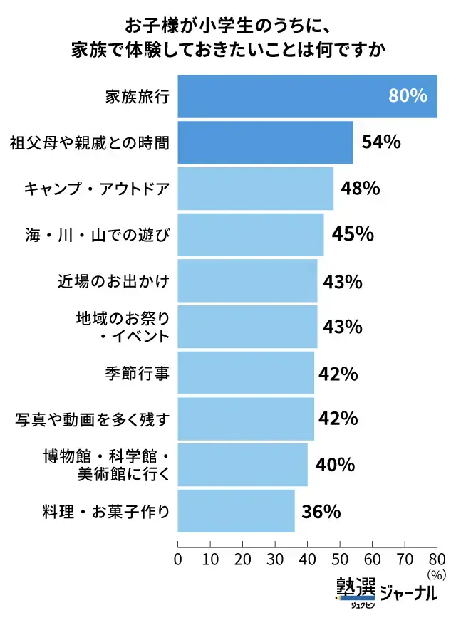 小学生のうちにやっておきたい体験1位は「家族旅行」_調査結果