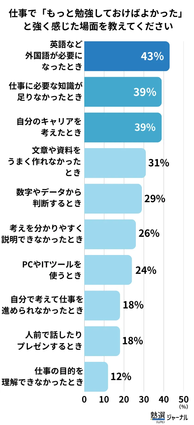 仕事でもっと勉強しておけばよかったと強く感じる瞬間は「外国語が必要なとき」_調査結果