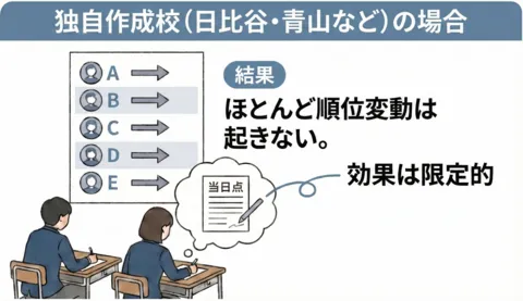 独自作成校_日比谷・青山などの場合の順位シミュレーション