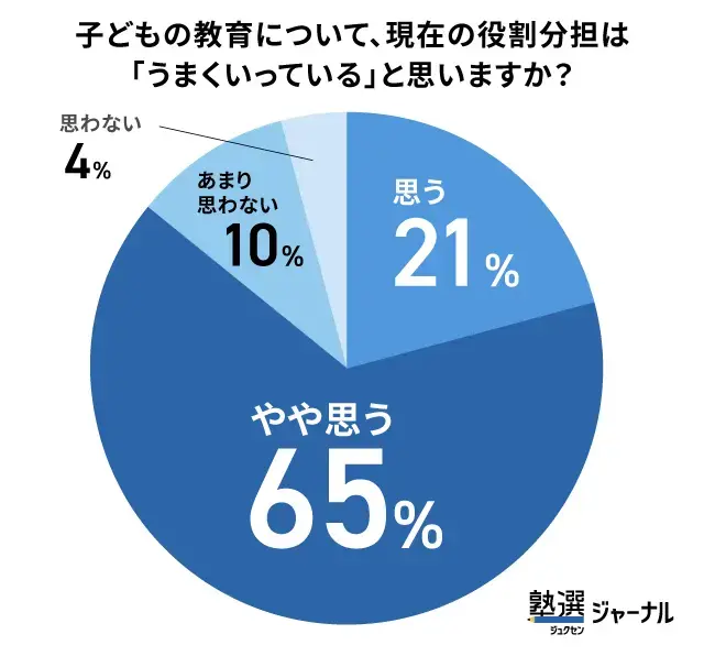 家庭内の教育分担に「うまくいっている」は86%_一方で負担感も残る_調査結果
