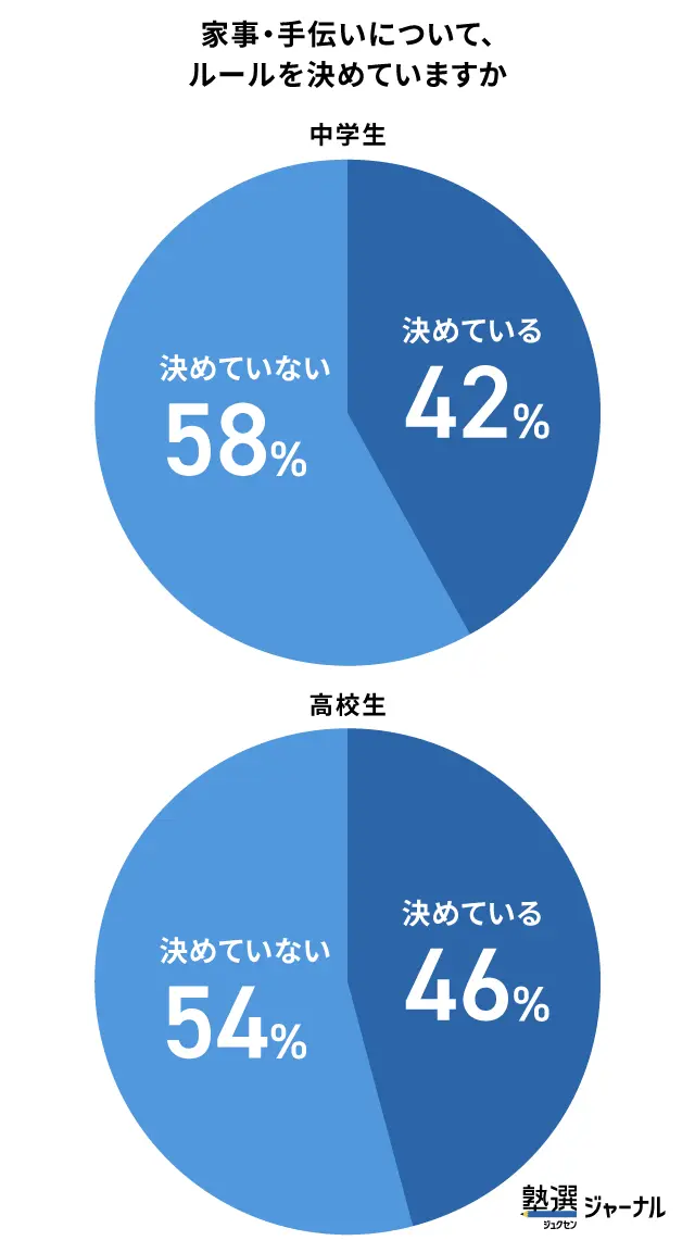 家事・手伝いのルール設定率は中学生42%_高校生46%_調査結果