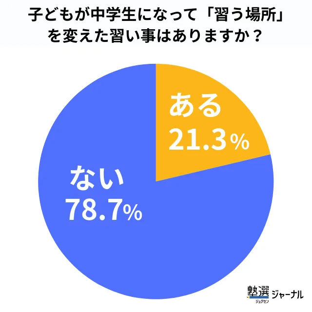 中学生になるタイミングで習う場所を変えた習い事_調査結果