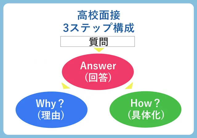 高校面接に強くなる3ステップ構成と想定外質問の対処法