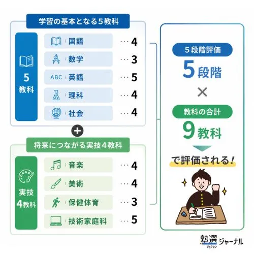 内申点とは？高校受験の仕組みから評価の上げ方まで現役塾講師が徹底解説【47都道府県対応】