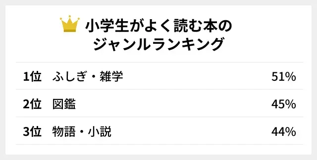 小学生がよく読む本のジャンル1位は「ふしぎ・雑学」_調査結果