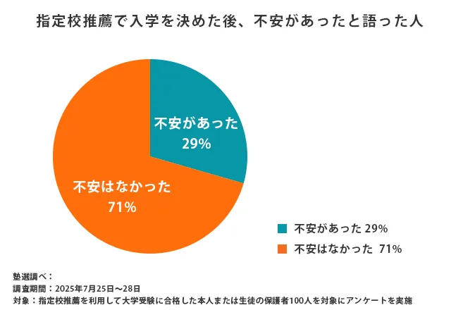 指定校推薦で入学を決めた後、不安があったと語った人