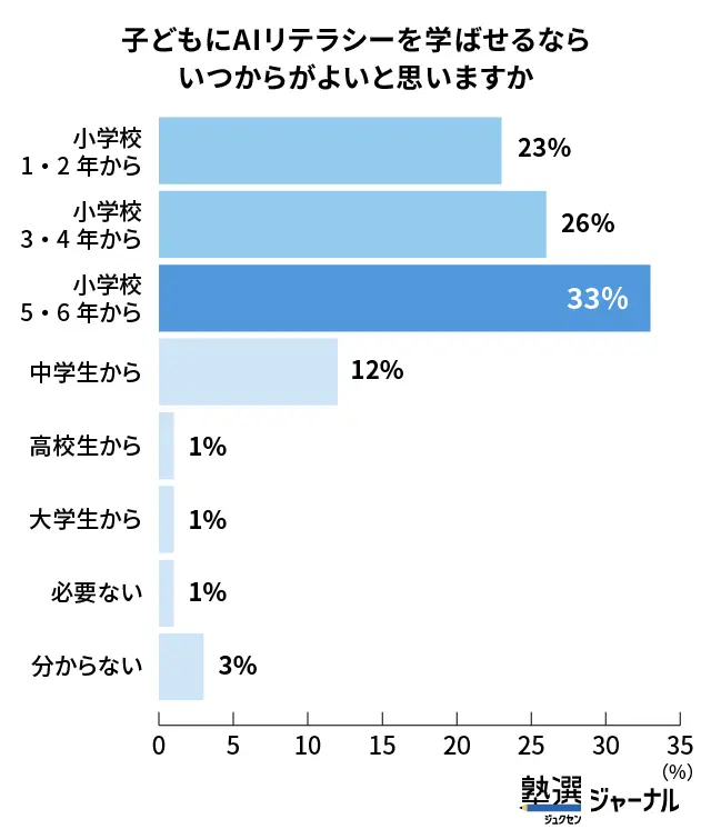 AIリテラシーを学ばせるなら小学校5・6年からが最多_調査結果
