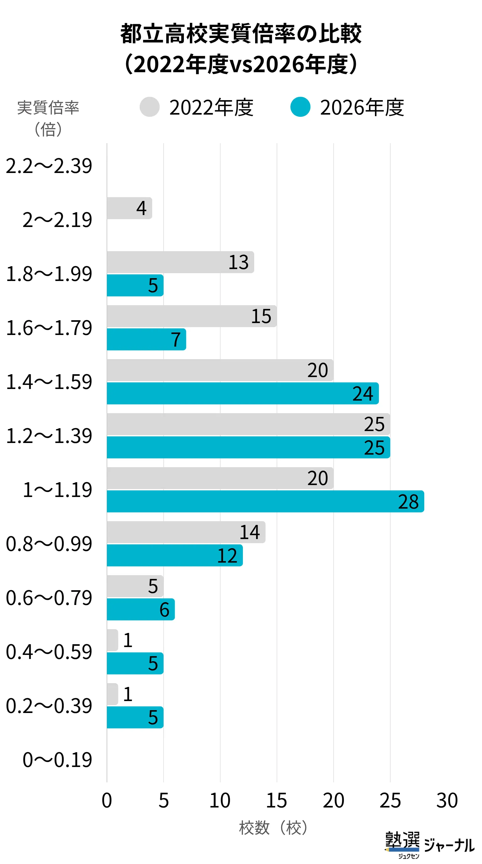 5年間で進んだ都立入試の競争緩和