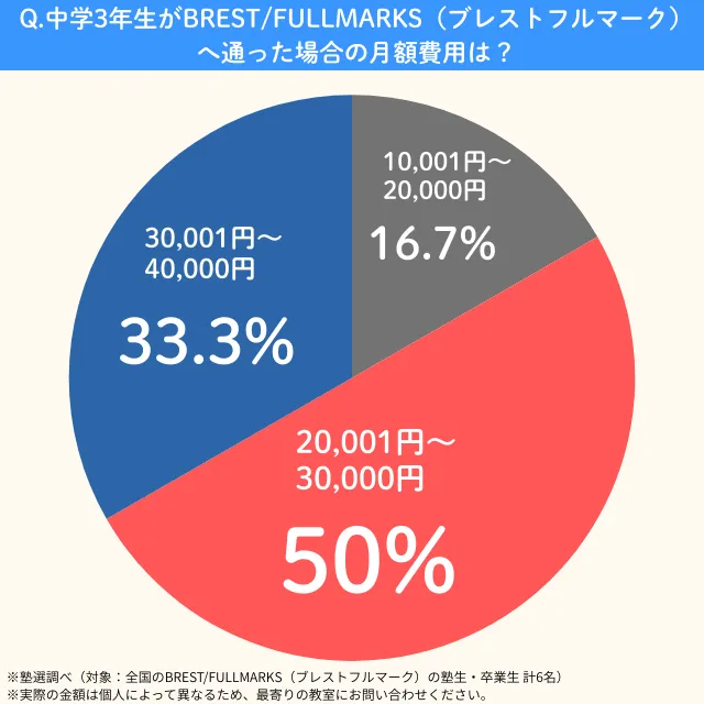 Brestfullmarks.c3month