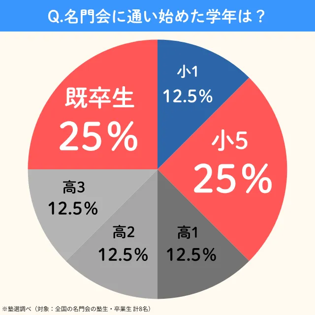 Meimonkai.kayoihajimetagakunen
