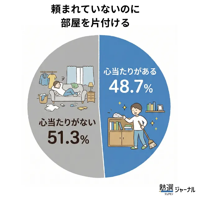 調査結果_頼まれていないのに部屋を片付ける_48.7％