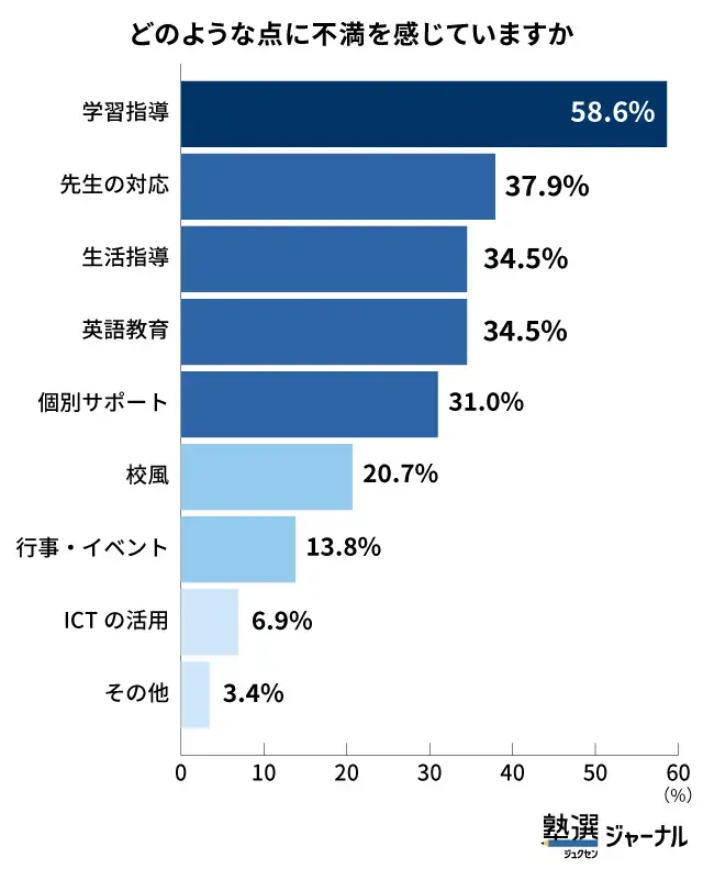 少数ながら挙がった不満点は学習指導_次いで先生の対応_調査結果