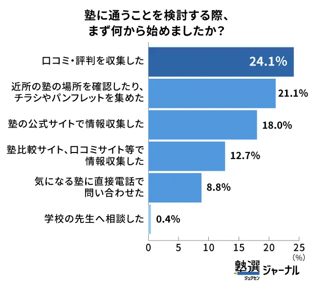 塾選びのスタートは「口コミ・評判の収集」が最多_調査結果