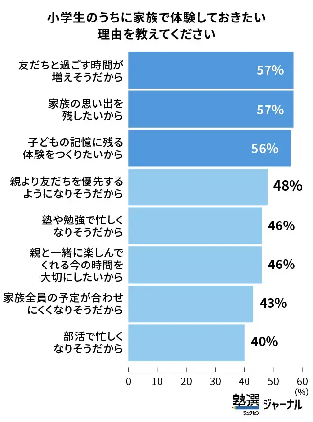 小学生のうちに家族で体験したい理由は「友だち時間の増加」と「思い出づくり」が上位_調査結果