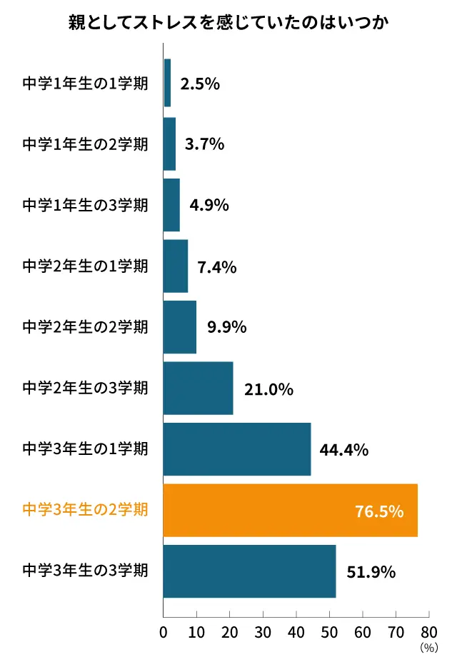 親として高校受験のストレスを抱えた時期