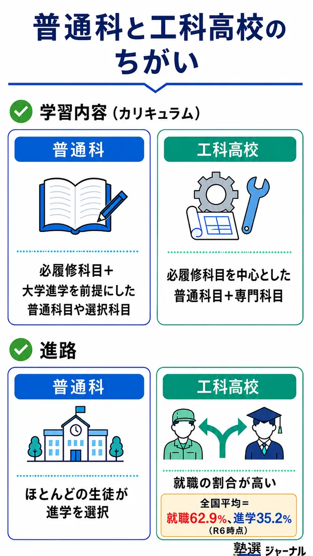 普通科と工科高校の専門学科の違い_学習内容と進路の比較表